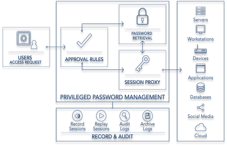 PAM Privilege Access Management in Jordan