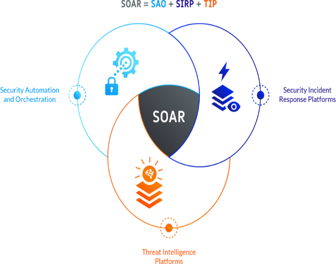 SOAR Network Security Management in Jordan