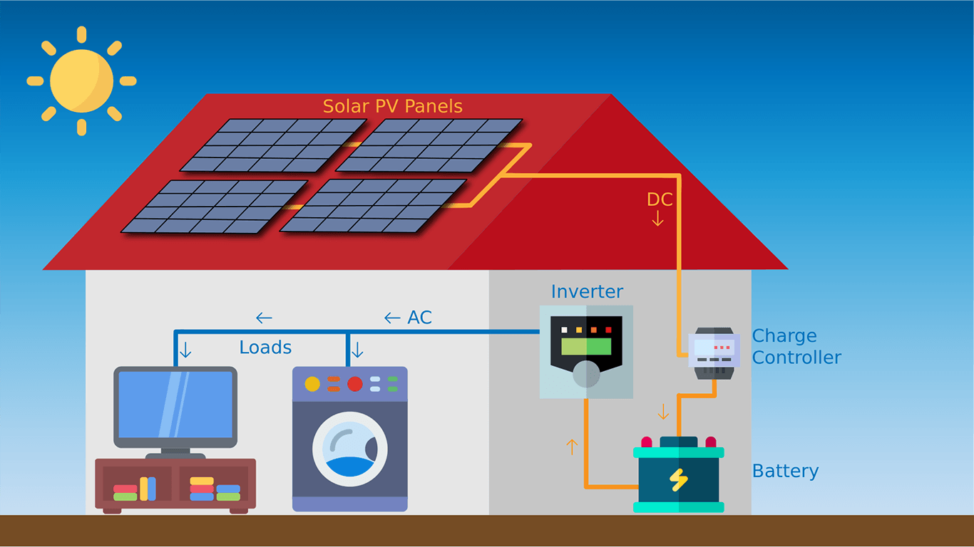 How does the Off Grid Solar System work