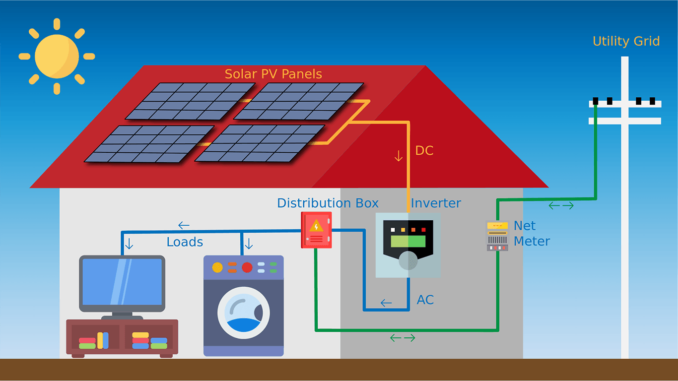 How does On Grid Solar System work